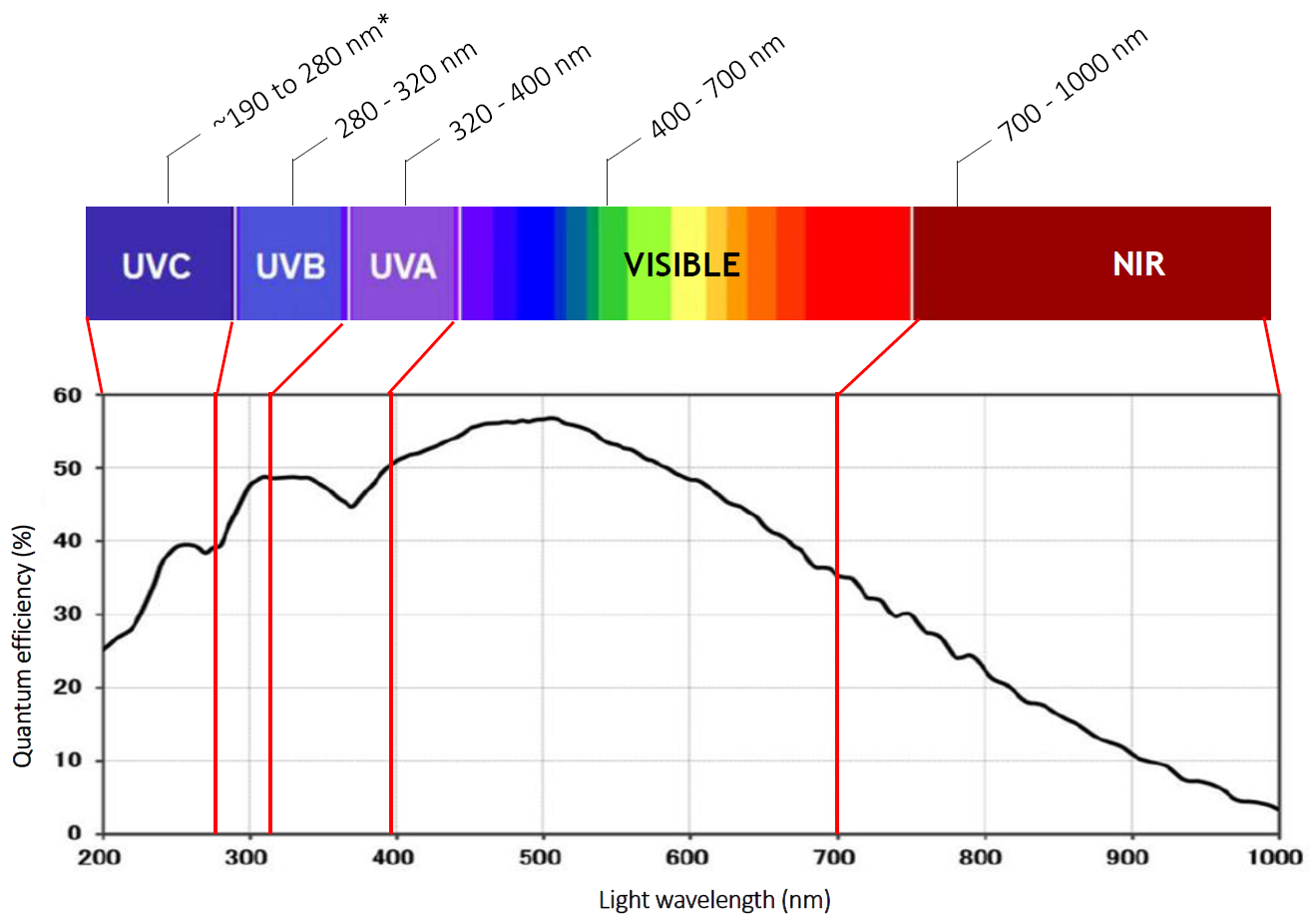 UV-spectral-bands-and response