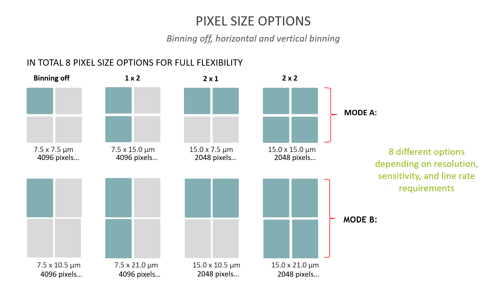 Using pixel binning to increase image quality under low light conditions