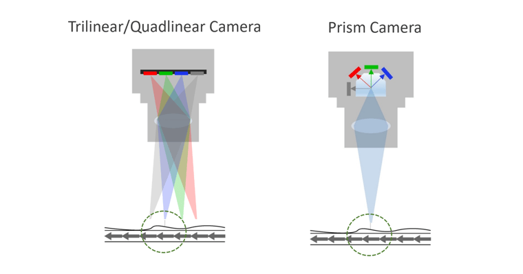 棱镜相机中的单一光路确保每个传感器上的每个像素都同时聚焦在完全相同的点上。