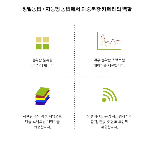 정밀농업 _ 지능형 농업에서 다중분광 카메라의 역할