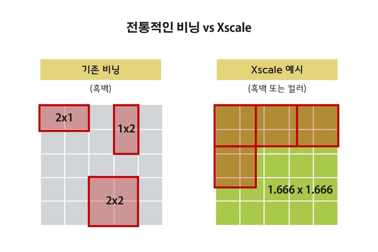 전통적인 비닝 vs 엑스스케일(Xscale) - 산업용 카메라 전문 JAI