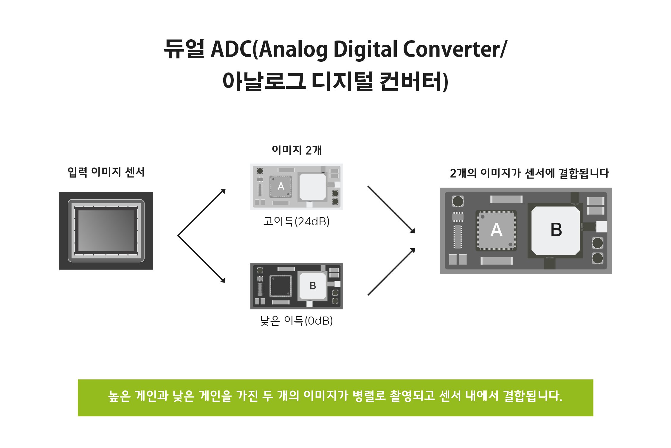 듀얼 ADC(Analog Digital Converter, 아날로그 디지털 컨버터) - JAI 카메라