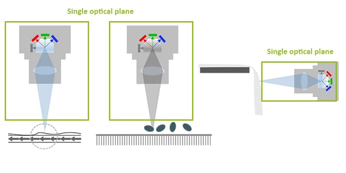 single optical plane